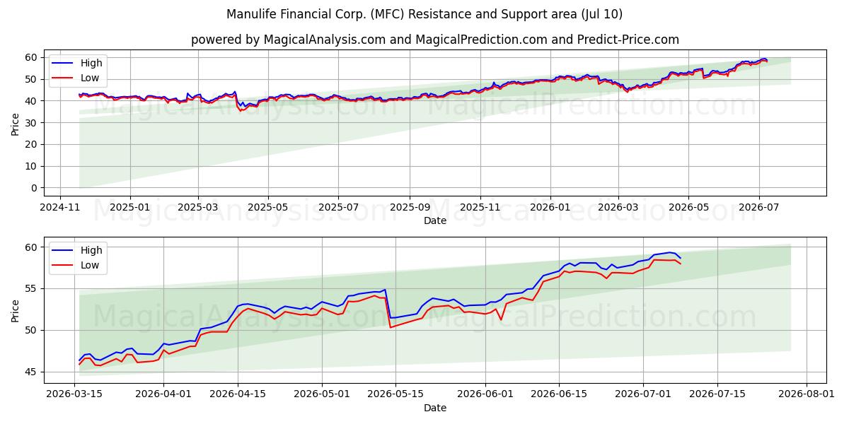  Manulife Financial Corp. (MFC) Support and Resistance area (09 Jul) 