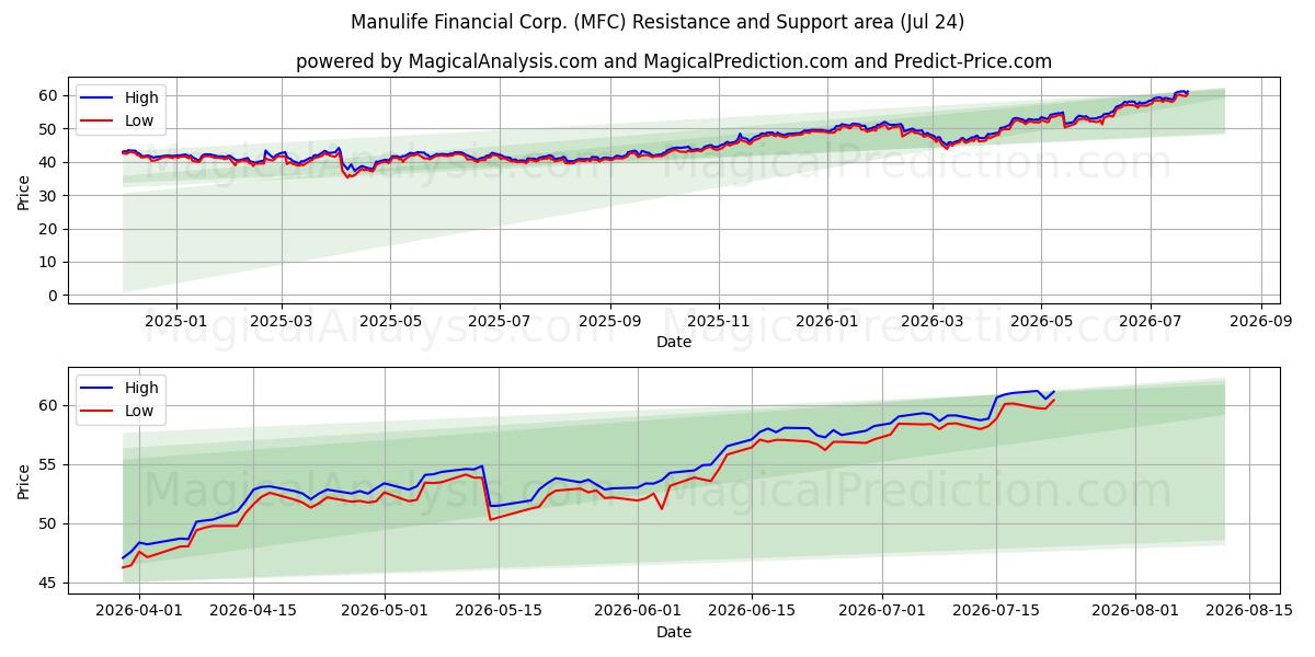  Manulife Financial Corp. (MFC) Support and Resistance area (23 Jul) 