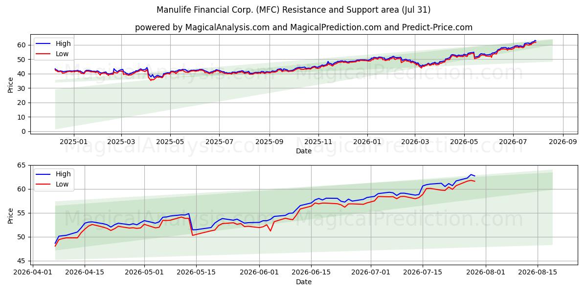  Manulife Financial Corp. (MFC) Support and Resistance area (30 Jul) 