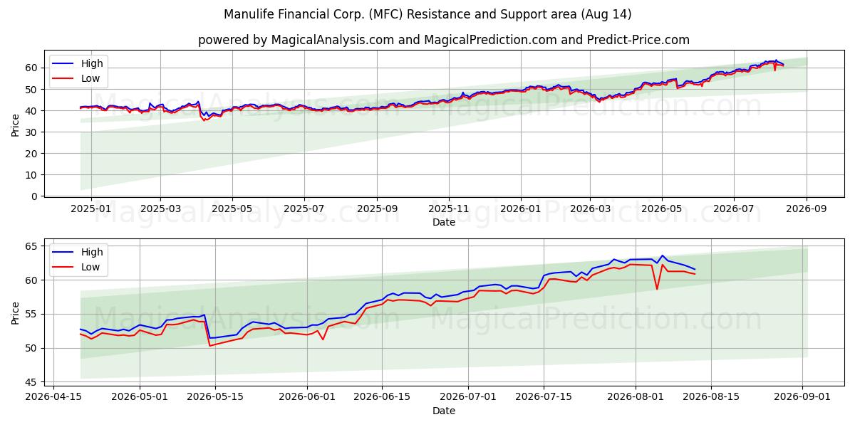  Manulife Financial Corp. (MFC) Support and Resistance area (13 Aug) 