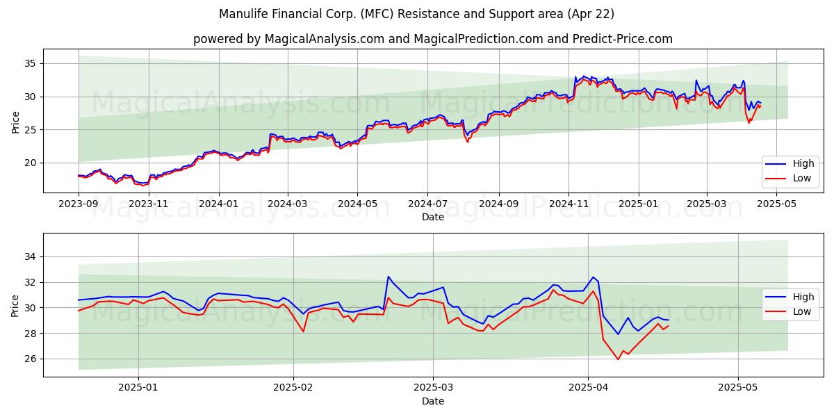  Manulife Financial Corp. (MFC) Support and Resistance area (22 Apr) 