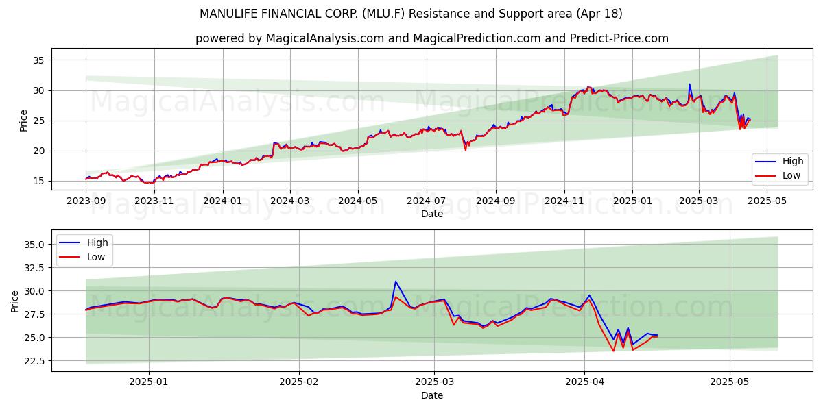  MANULIFE FINANCIAL CORP. (MLU.F) Support and Resistance area (18 Apr) 