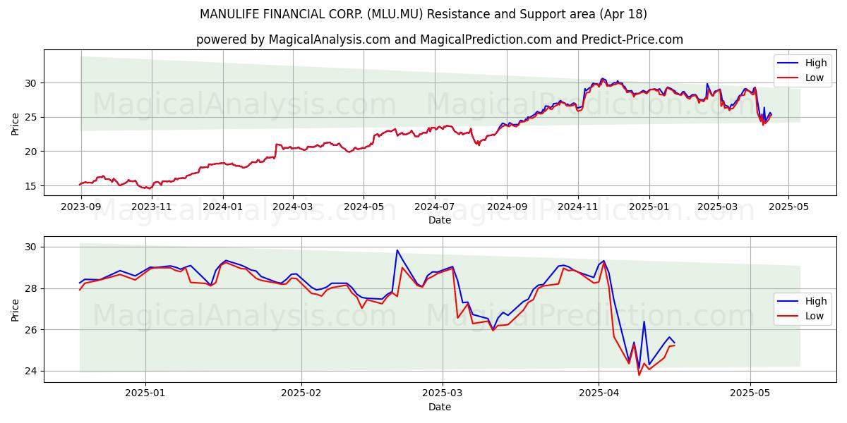  MANULIFE FINANCIAL CORP. (MLU.MU) Support and Resistance area (18 Apr) 