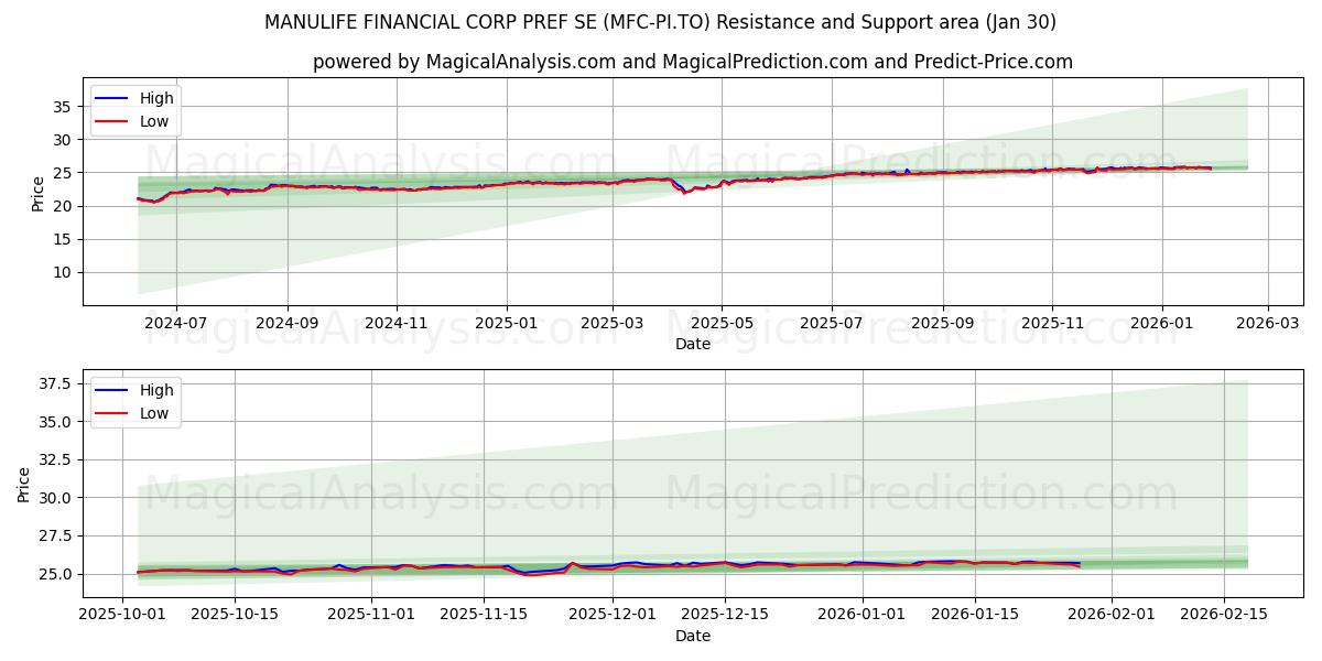  MANULIFE FINANCIAL CORP PREF SE (MFC-PI.TO) Support and Resistance area (29 Jan) 