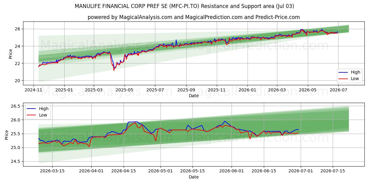  MANULIFE FINANCIAL CORP PREF SE (MFC-PI.TO) Support and Resistance area (02 Jul) 