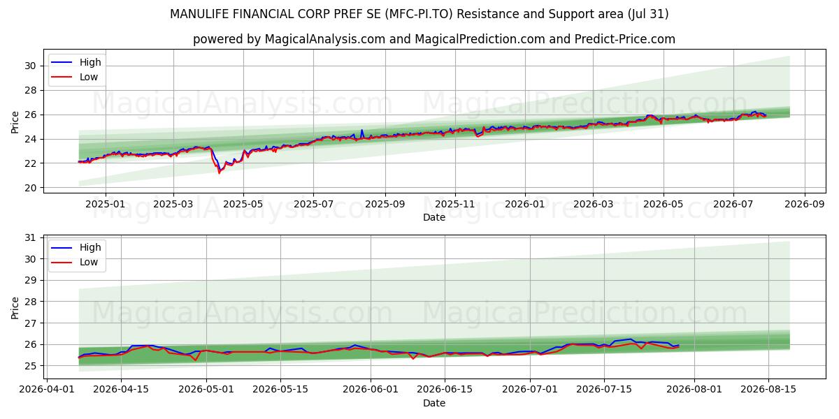  MANULIFE FINANCIAL CORP PREF SE (MFC-PI.TO) Support and Resistance area (30 Jul) 
