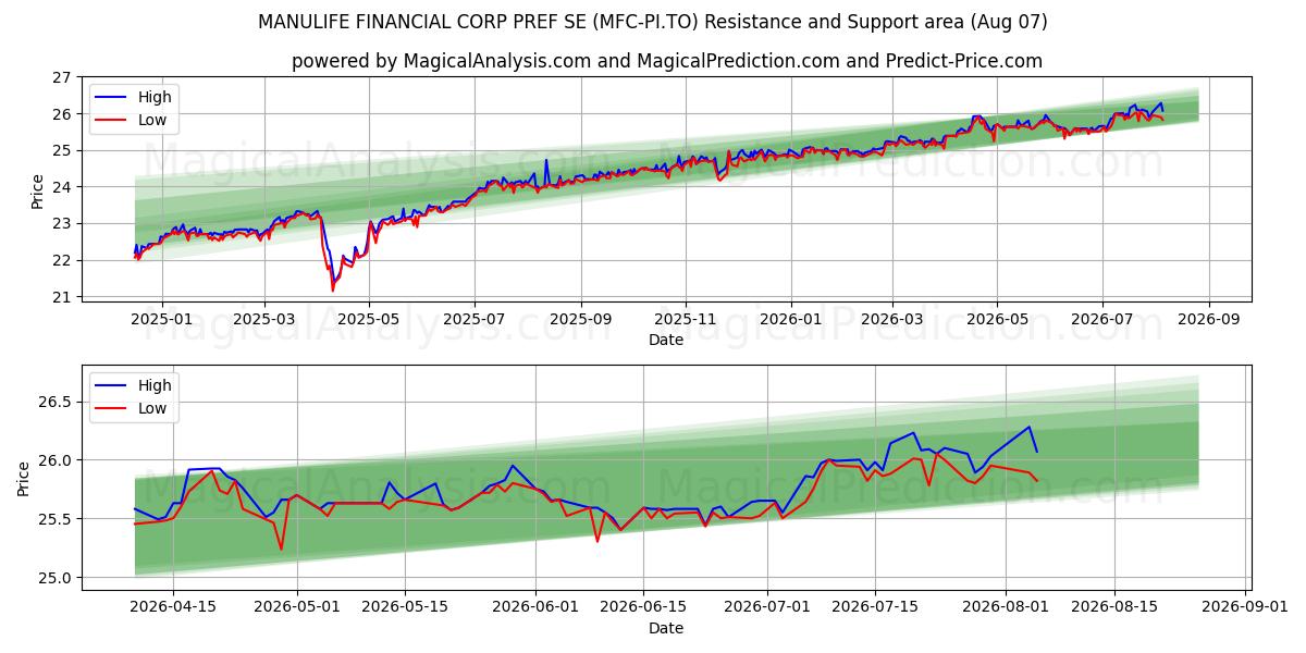  MANULIFE FINANCIAL CORP PREF SE (MFC-PI.TO) Support and Resistance area (06 Aug) 