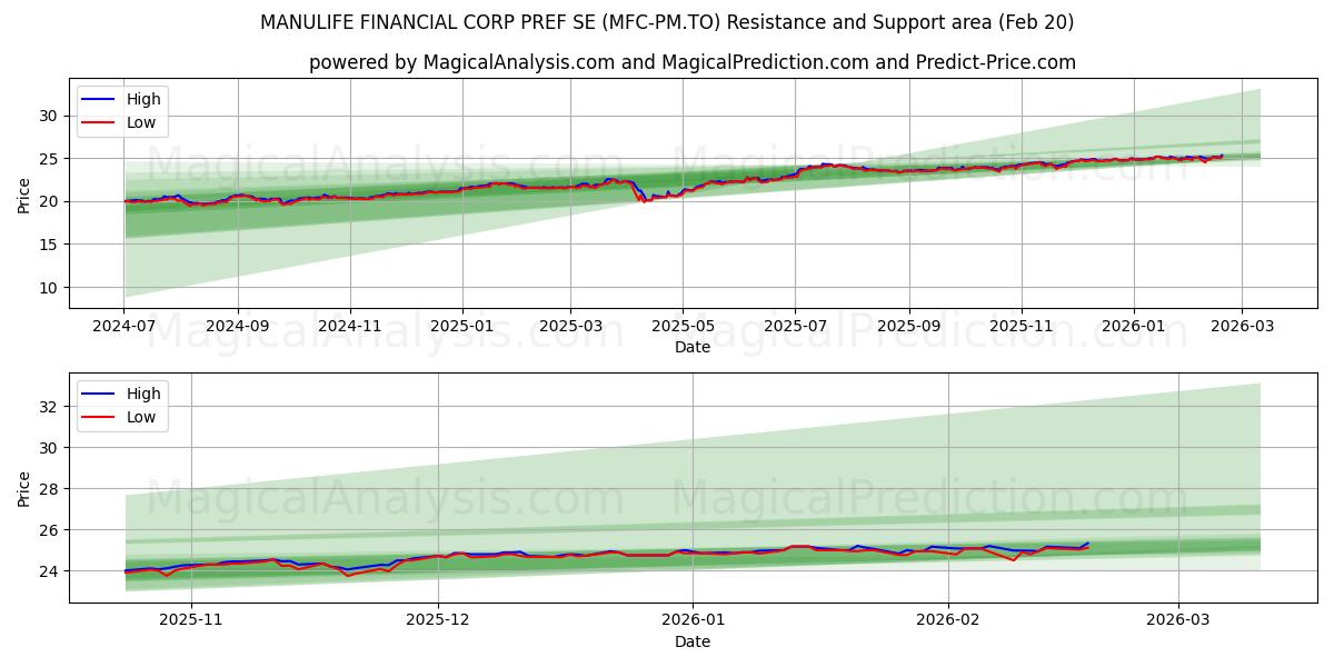  MANULIFE FINANCIAL CORP PREF SE (MFC-PM.TO) Support and Resistance area (19 Feb) 