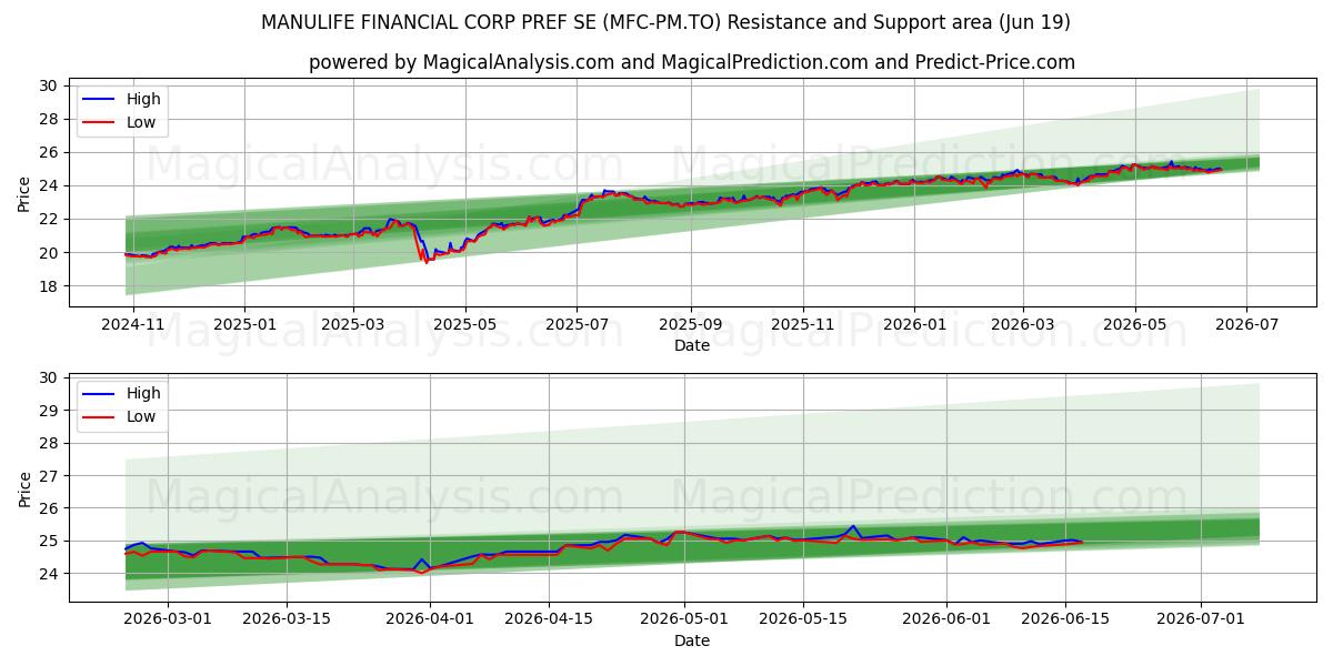  MANULIFE FINANCIAL CORP PREF SE (MFC-PM.TO) Support and Resistance area (18 Jun) 