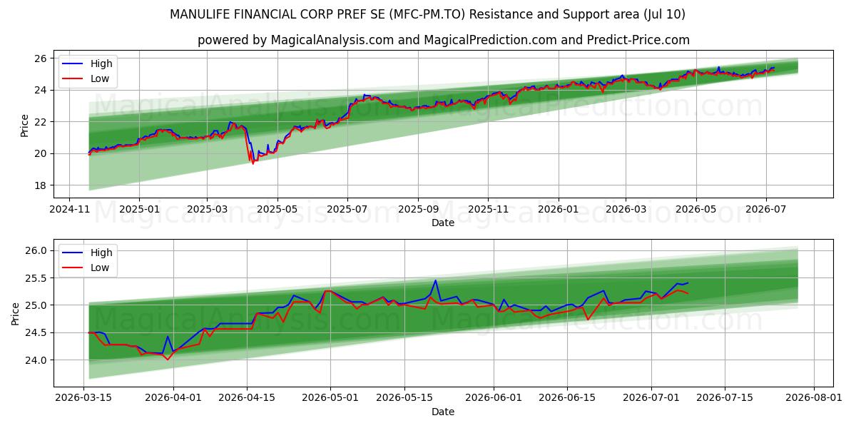  MANULIFE FINANCIAL CORP PREF SE (MFC-PM.TO) Support and Resistance area (09 Jul) 