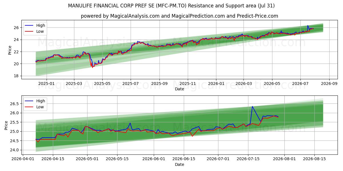  MANULIFE FINANCIAL CORP PREF SE (MFC-PM.TO) Support and Resistance area (30 Jul) 