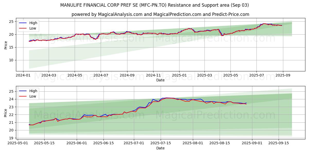  MANULIFE FINANCIAL CORP PREF SE (MFC-PN.TO) Support and Resistance area (02 Sep) 