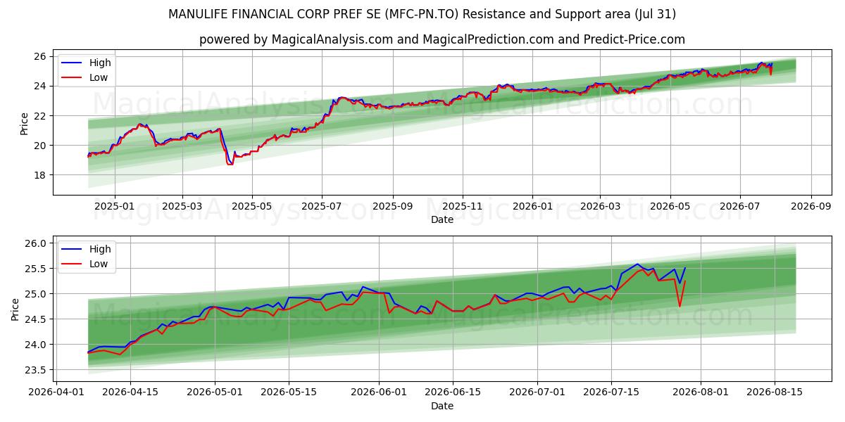  MANULIFE FINANCIAL CORP PREF SE (MFC-PN.TO) Support and Resistance area (30 Jul) 