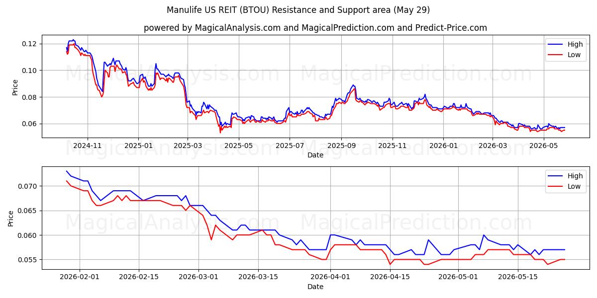  Manulife US REIT (BTOU) Support and Resistance area (28 May) 
