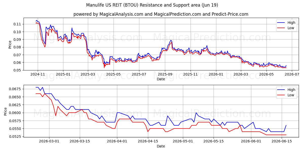  Manulife US REIT (BTOU) Support and Resistance area (11 Jun) 
