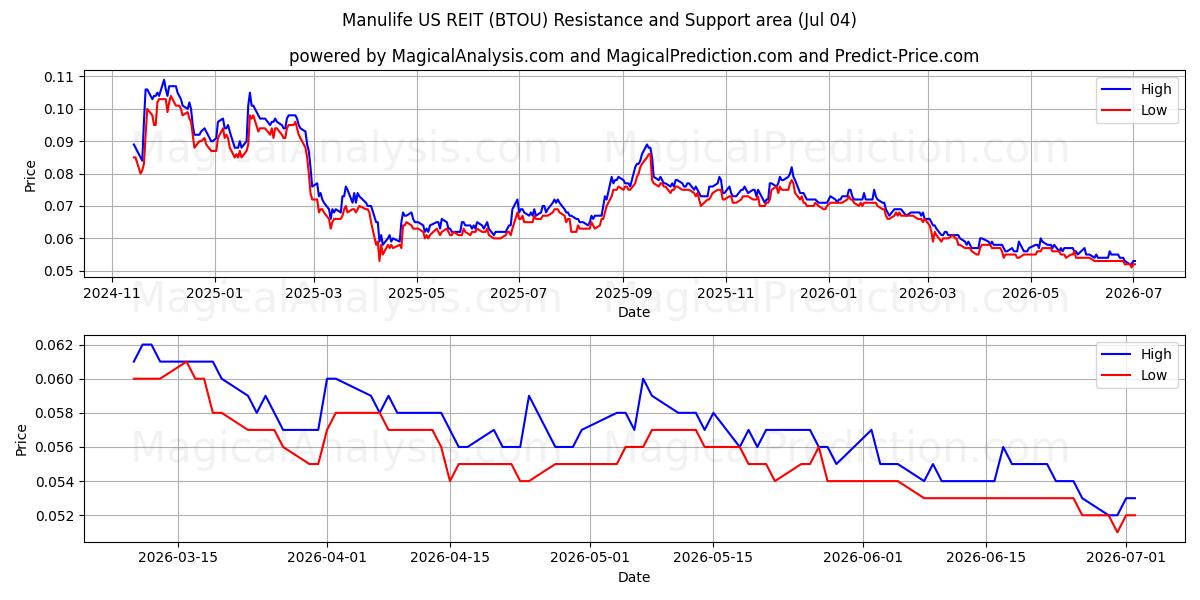  Manulife US REIT (BTOU) Support and Resistance area (03 Jul) 