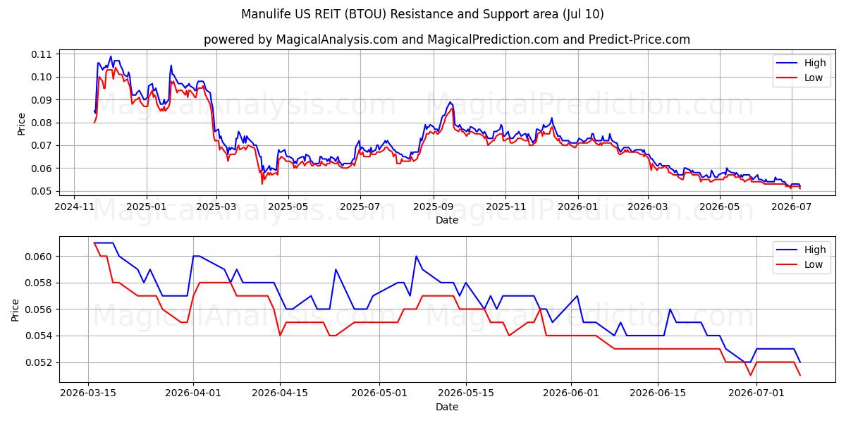  Manulife US REIT (BTOU) Support and Resistance area (09 Jul) 