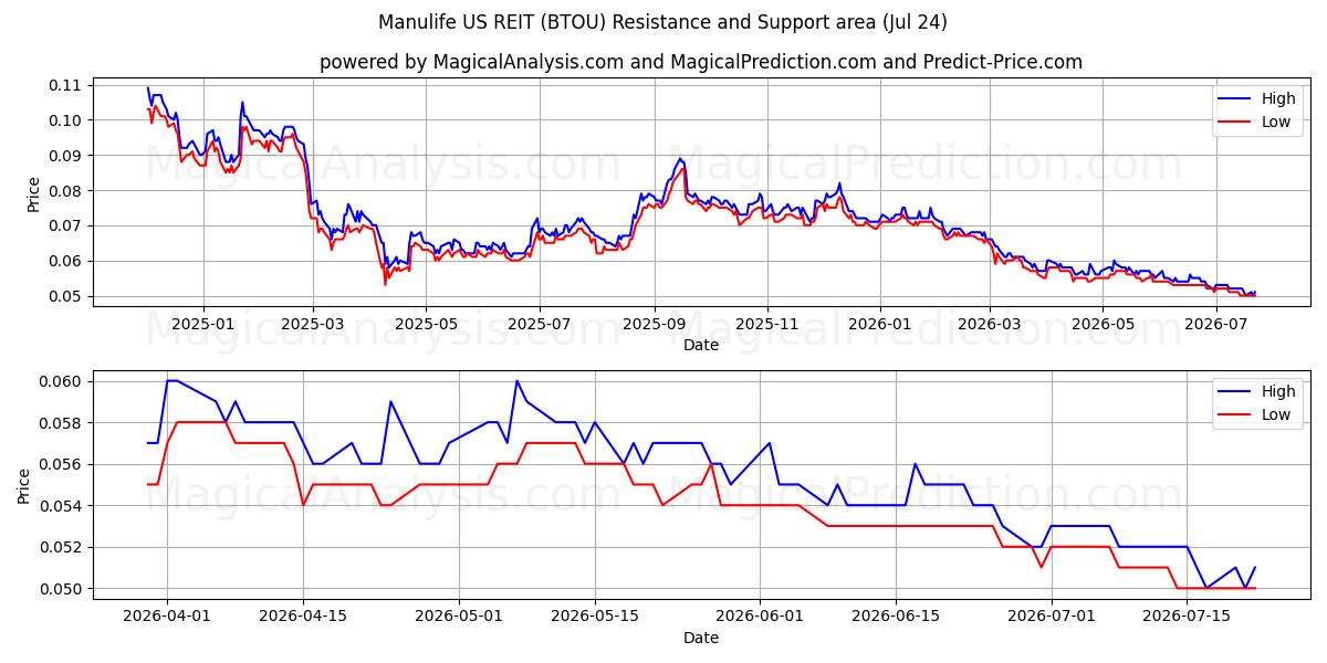  Manulife US REIT (BTOU) Support and Resistance area (23 Jul) 