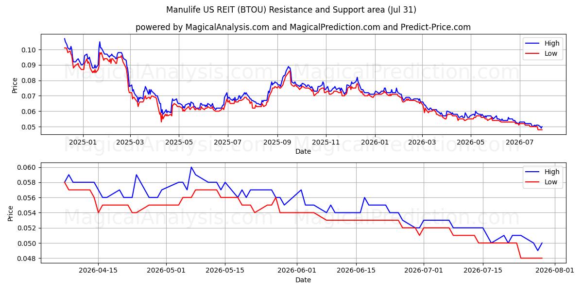  Manulife US REIT (BTOU) Support and Resistance area (30 Jul) 