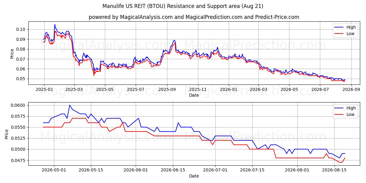  Manulife US REIT (BTOU) Support and Resistance area (20 Aug) 