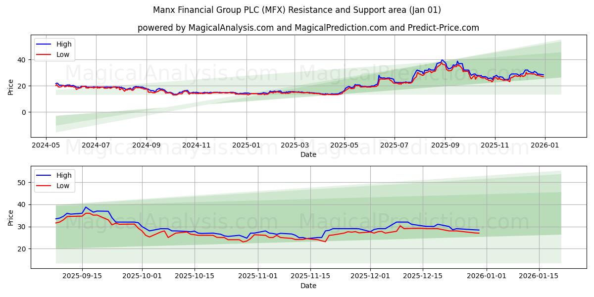  Manx Financial Group PLC (MFX) Support and Resistance area (31 Dec) 