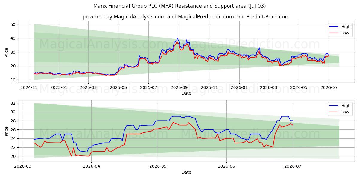  Manx Financial Group PLC (MFX) Support and Resistance area (02 Jul) 