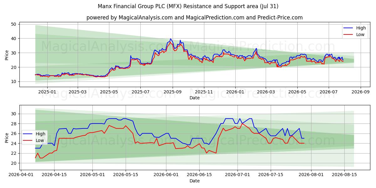  Manx Financial Group PLC (MFX) Support and Resistance area (30 Jul) 