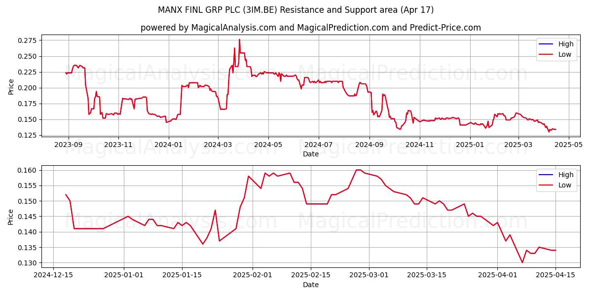  MANX FINL GRP PLC (3IM.BE) Support and Resistance area (17 Apr) 