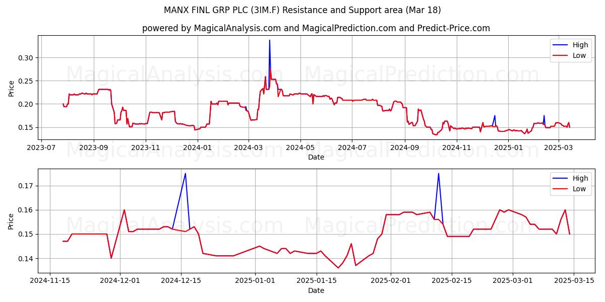  MANX FINL GRP PLC (3IM.F) Support and Resistance area (18 Mar) 