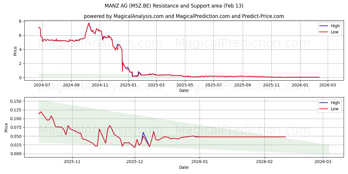  MANZ AG (M5Z.BE) Support and Resistance area (12 Feb) 