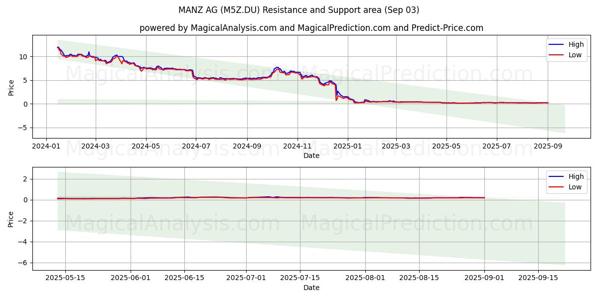  MANZ AG (M5Z.DU) Support and Resistance area (02 Sep) 