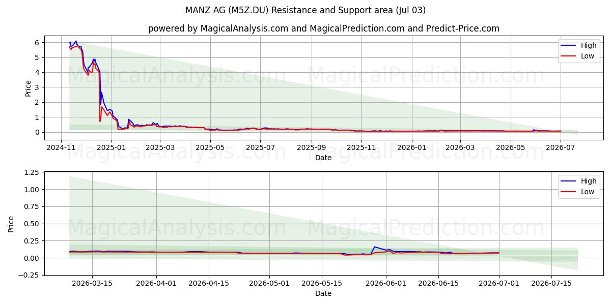  MANZ AG (M5Z.DU) Support and Resistance area (02 Jul) 