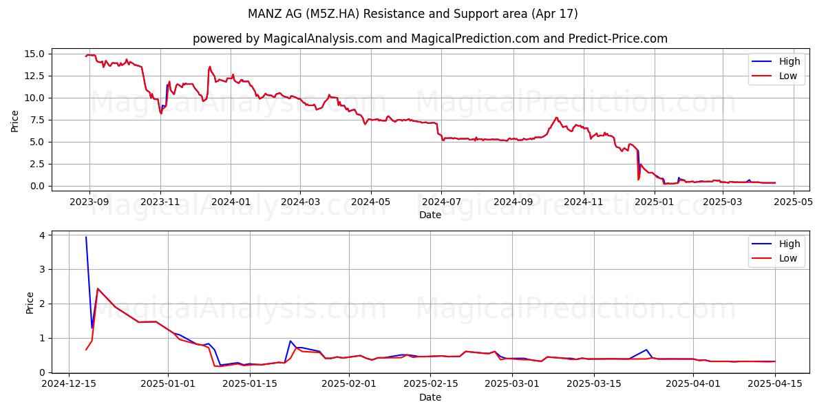  MANZ AG (M5Z.HA) Support and Resistance area (17 Apr) 