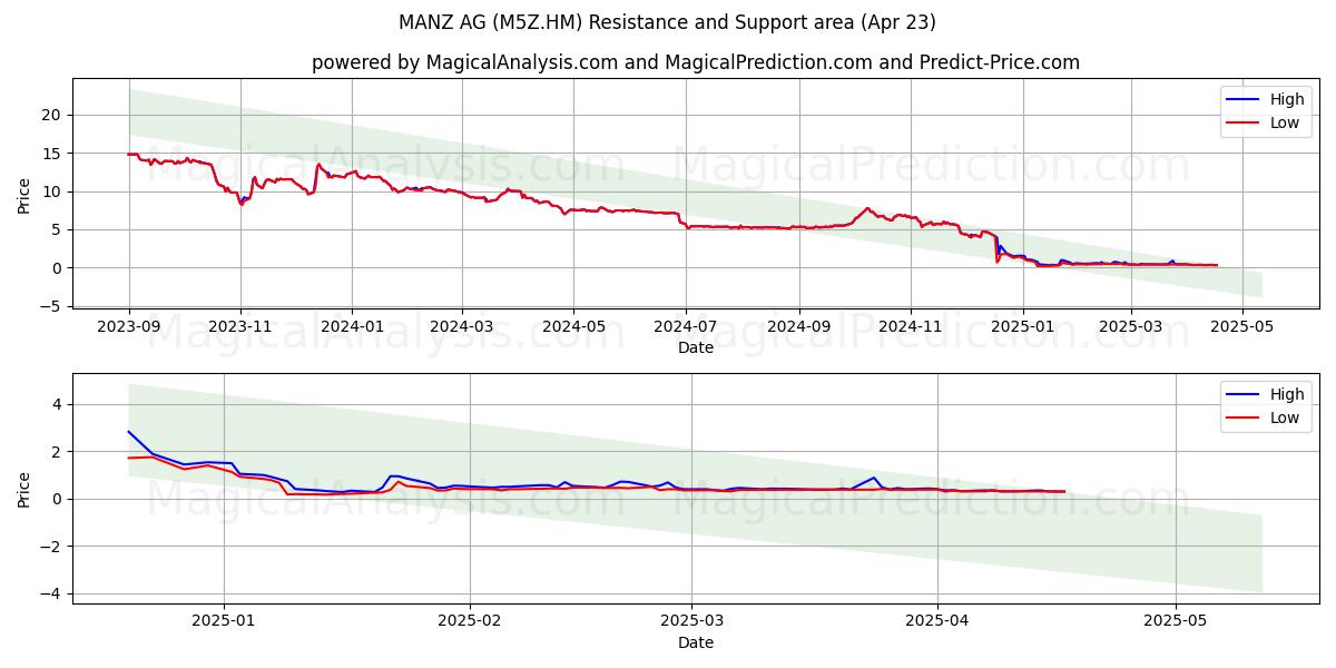  MANZ AG (M5Z.HM) Support and Resistance area (23 Apr) 