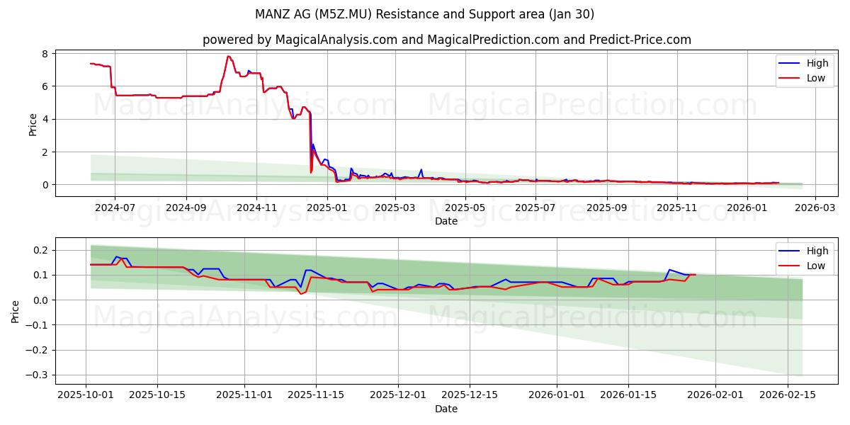  MANZ AG (M5Z.MU) Support and Resistance area (29 Jan) 