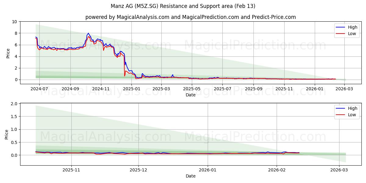  Manz AG (M5Z.SG) Support and Resistance area (12 Feb) 