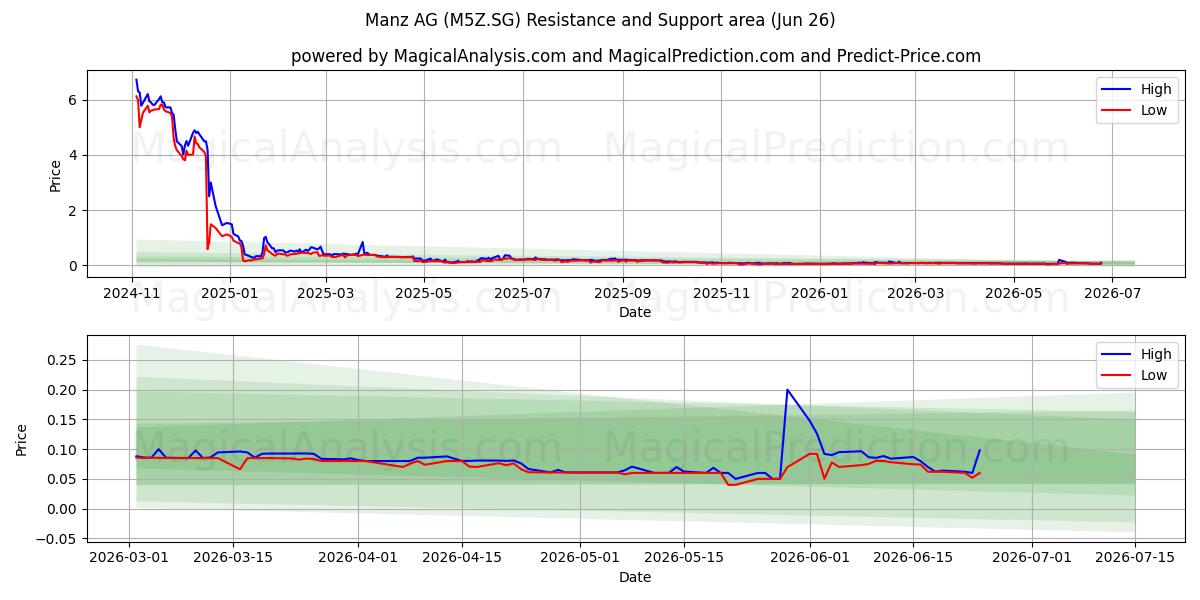  Manz AG (M5Z.SG) Support and Resistance area (25 Jun) 
