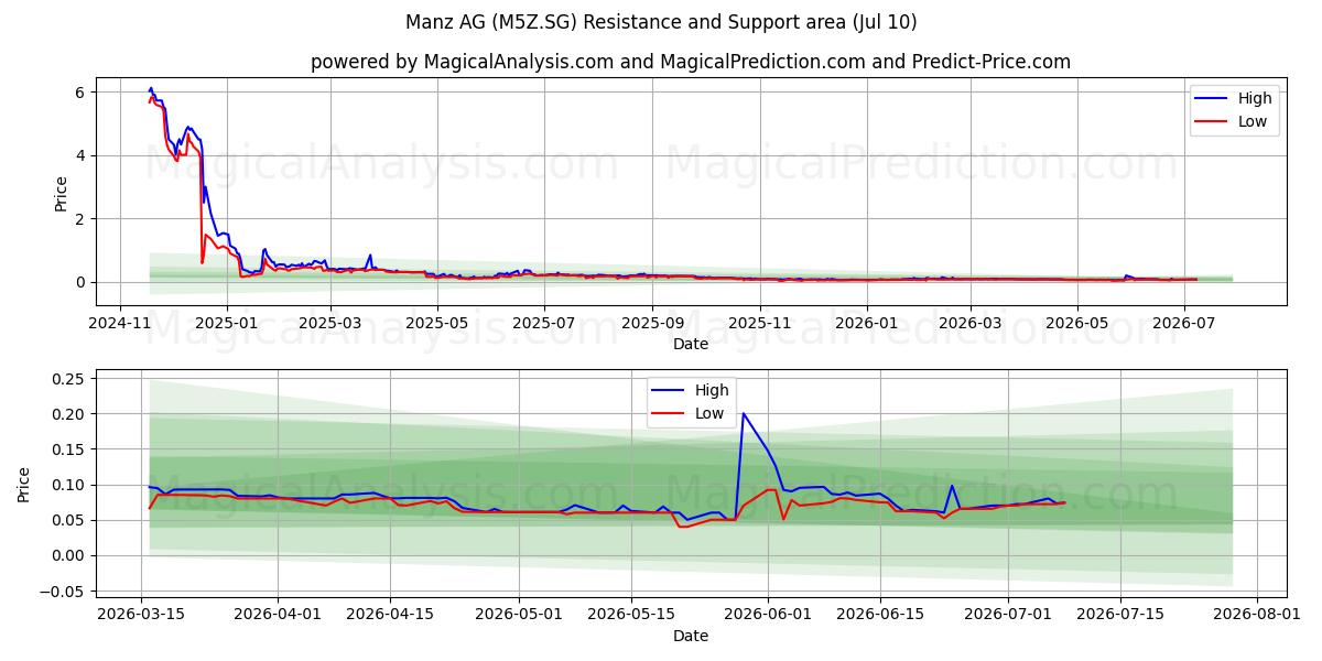  Manz AG (M5Z.SG) Support and Resistance area (09 Jul) 