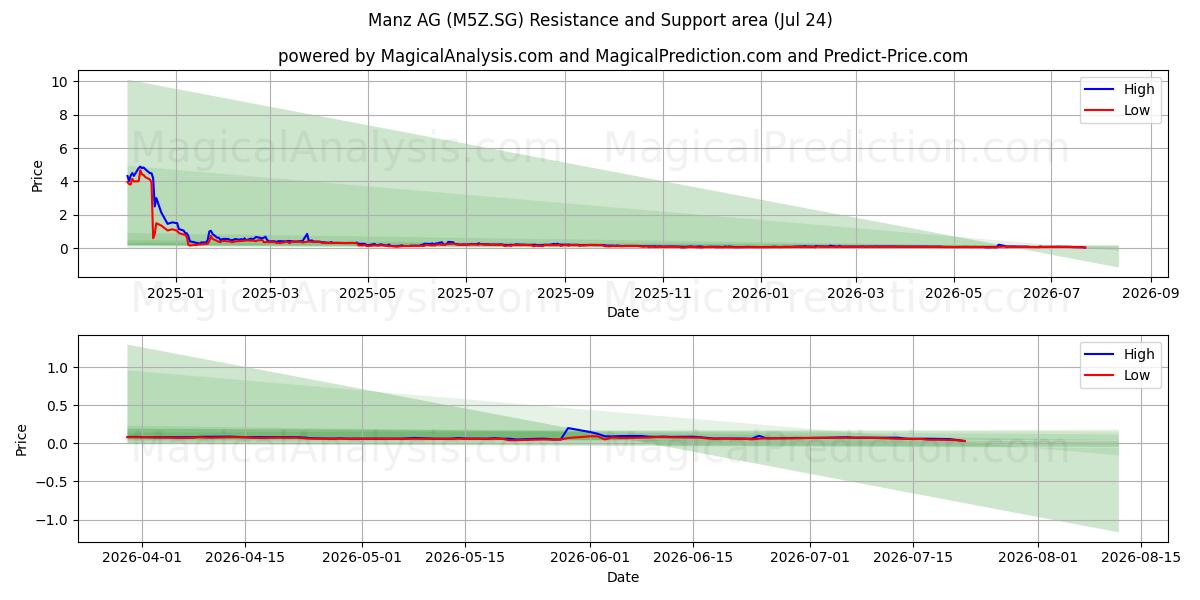  Manz AG (M5Z.SG) Support and Resistance area (23 Jul) 