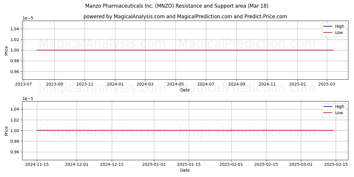  Manzo Pharmaceuticals Inc. (MNZO) Support and Resistance area (18 Mar) 
