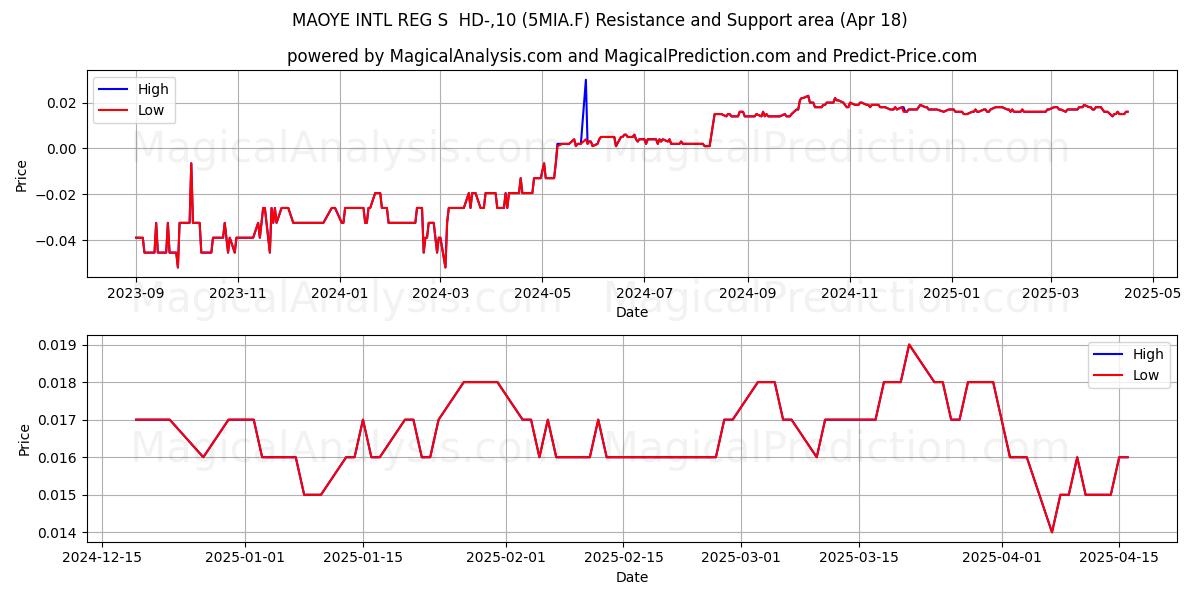  MAOYE INTL REG S  HD-,10 (5MIA.F) Support and Resistance area (18 Apr) 