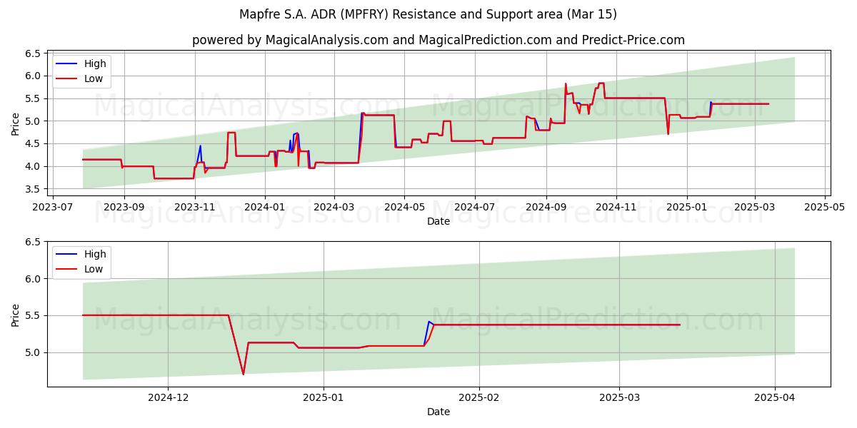  Mapfre S.A. ADR (MPFRY) Support and Resistance area (15 Mar) 