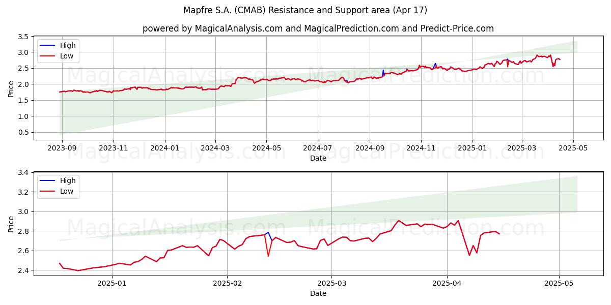  Mapfre S.A. (CMAB) Support and Resistance area (17 Apr) 