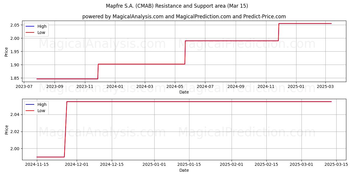  Mapfre S.A. (CMAB) Support and Resistance area (15 Mar) 