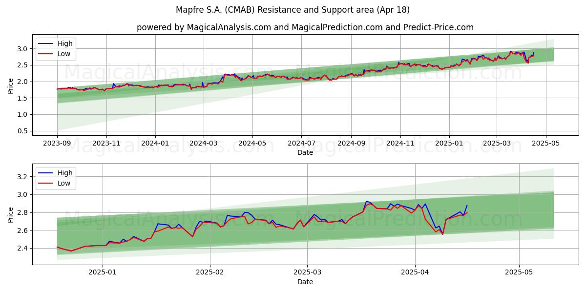 Mapfre S.A. (CMAB) Support and Resistance area (18 Apr) 
