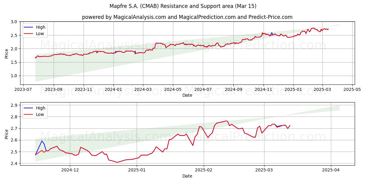  Mapfre S.A. (CMAB) Support and Resistance area (15 Mar) 