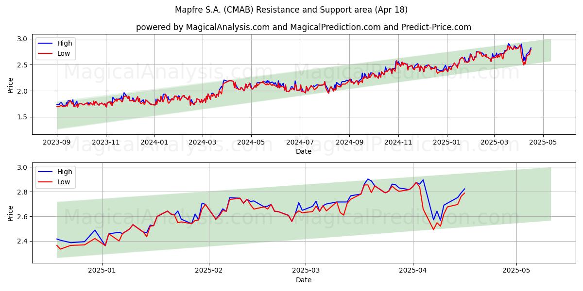  Mapfre S.A. (CMAB) Support and Resistance area (18 Apr) 