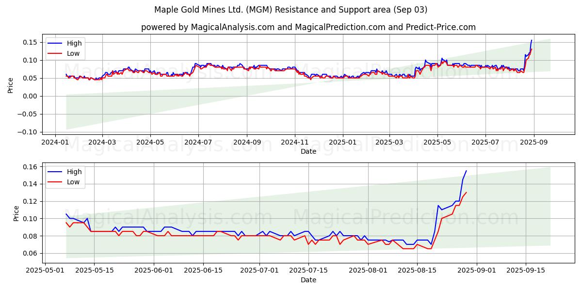 Maple Gold Mines Ltd. (MGM) Support and Resistance area (02 Sep) 