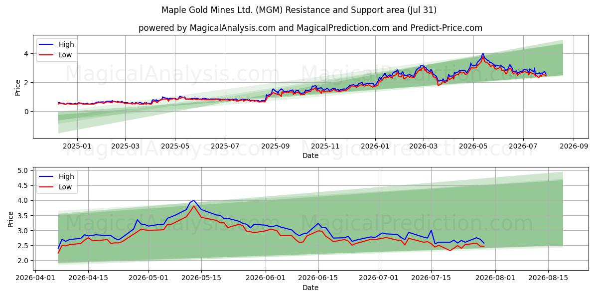  Maple Gold Mines Ltd. (MGM) Support and Resistance area (30 Jul) 