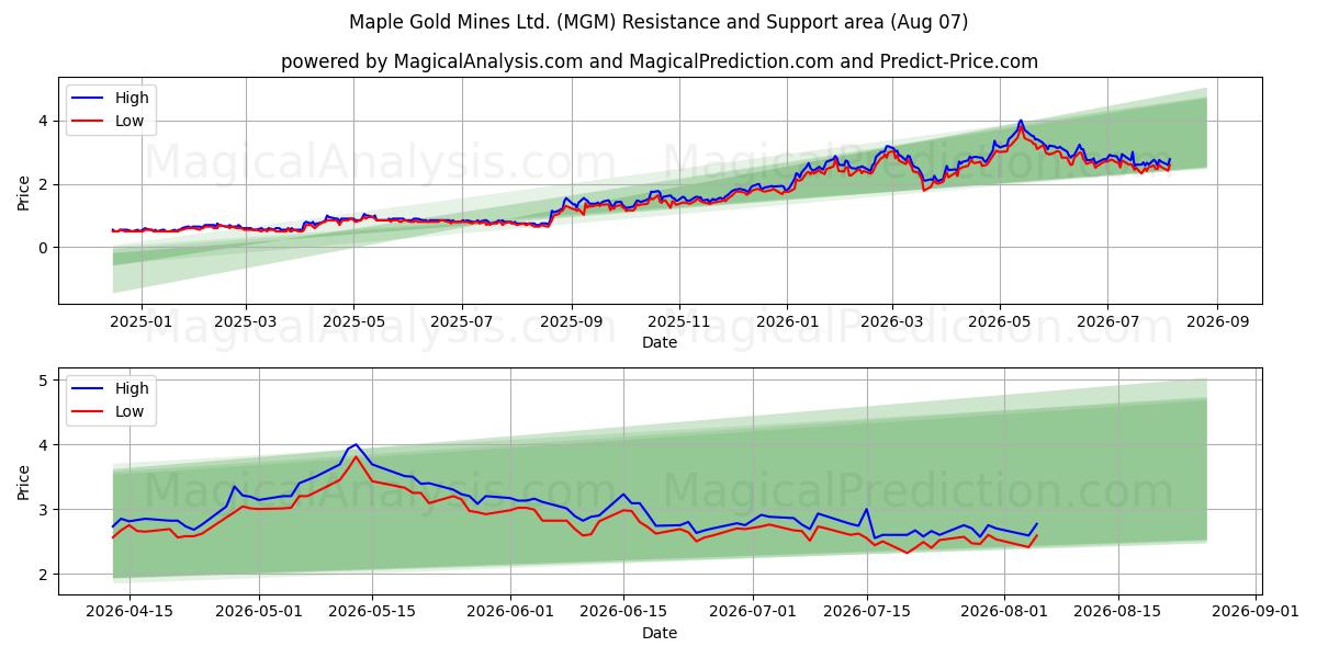  Maple Gold Mines Ltd. (MGM) Support and Resistance area (06 Aug) 